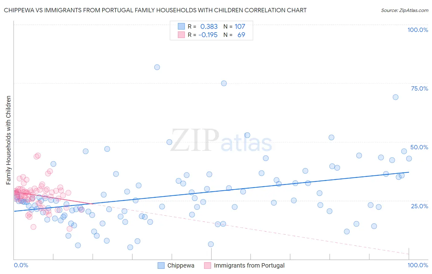 Chippewa vs Immigrants from Portugal Family Households with Children