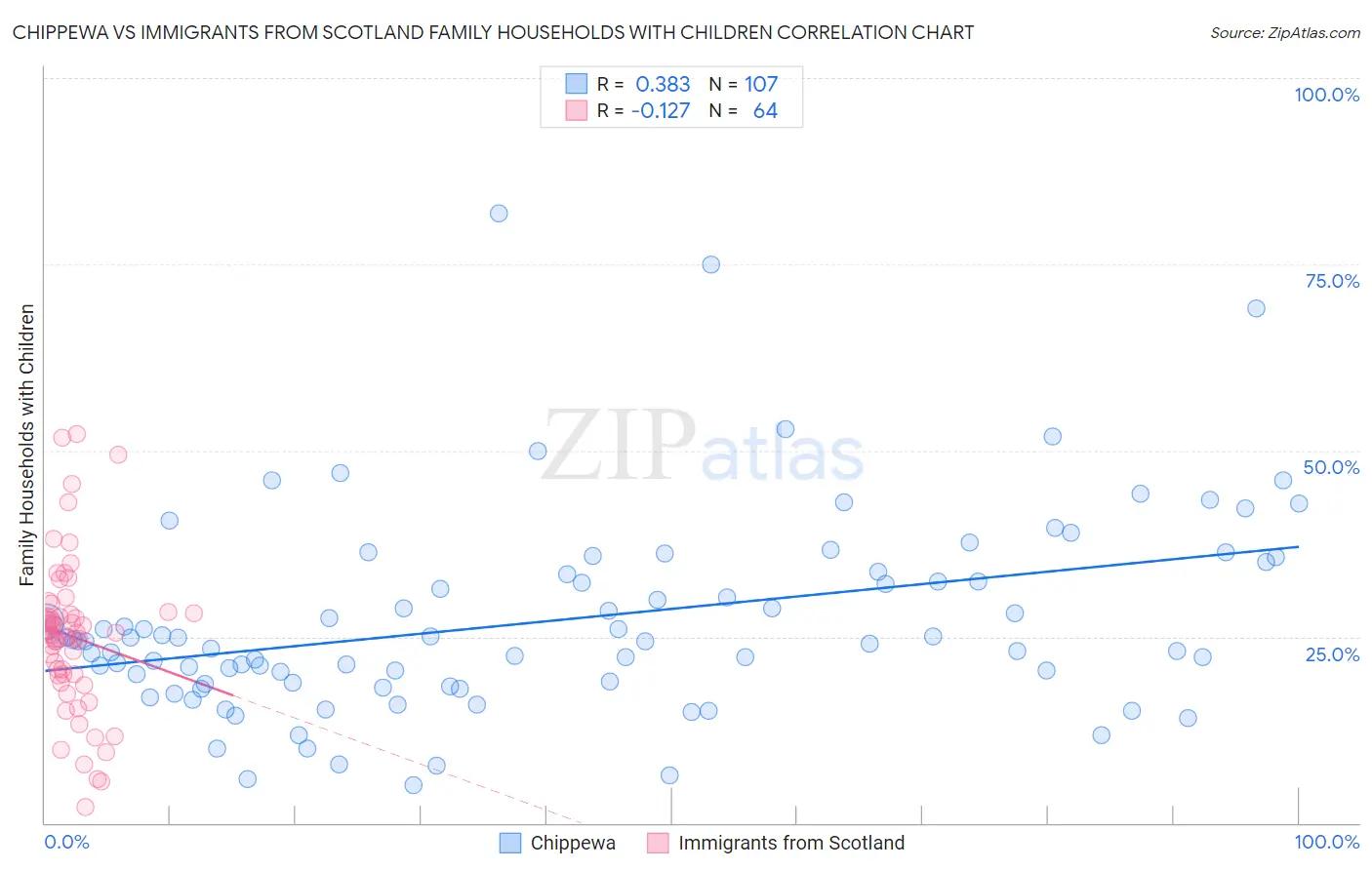 Chippewa vs Immigrants from Scotland Family Households with Children