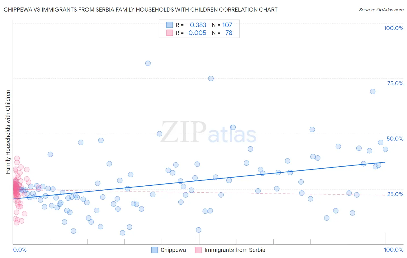 Chippewa vs Immigrants from Serbia Family Households with Children