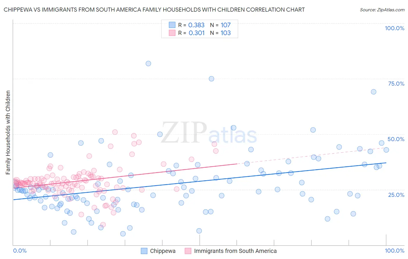 Chippewa vs Immigrants from South America Family Households with Children