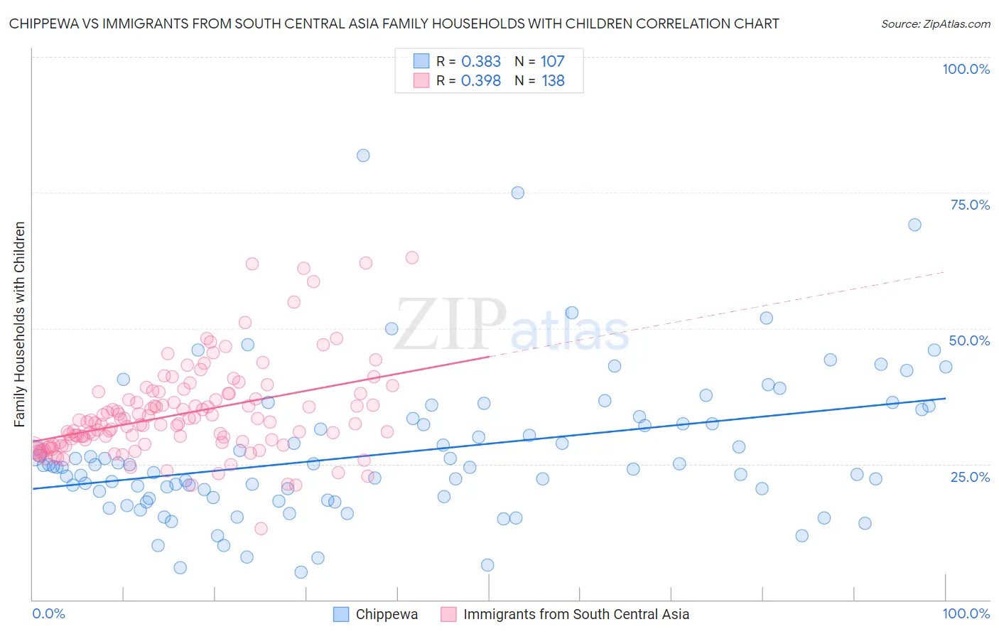 Chippewa vs Immigrants from South Central Asia Family Households with Children