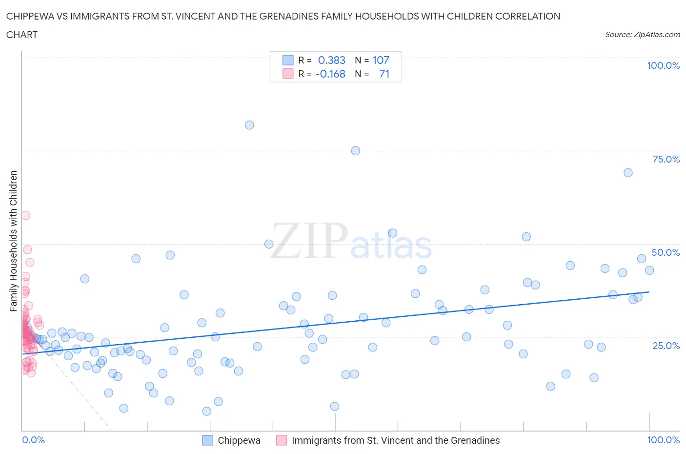 Chippewa vs Immigrants from St. Vincent and the Grenadines Family Households with Children