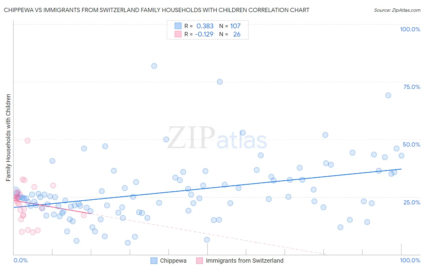 Chippewa vs Immigrants from Switzerland Family Households with Children