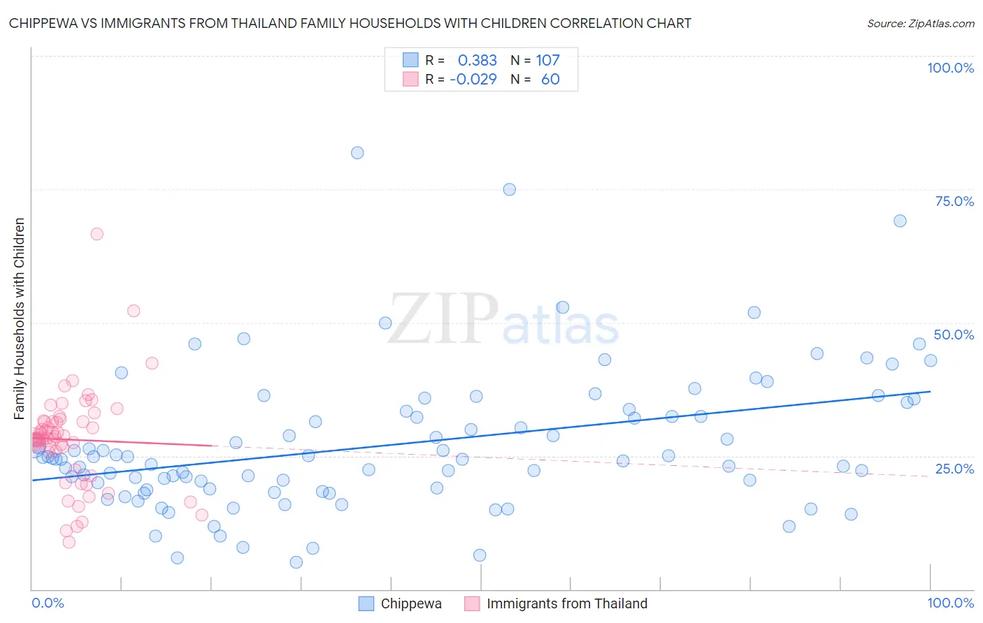 Chippewa vs Immigrants from Thailand Family Households with Children