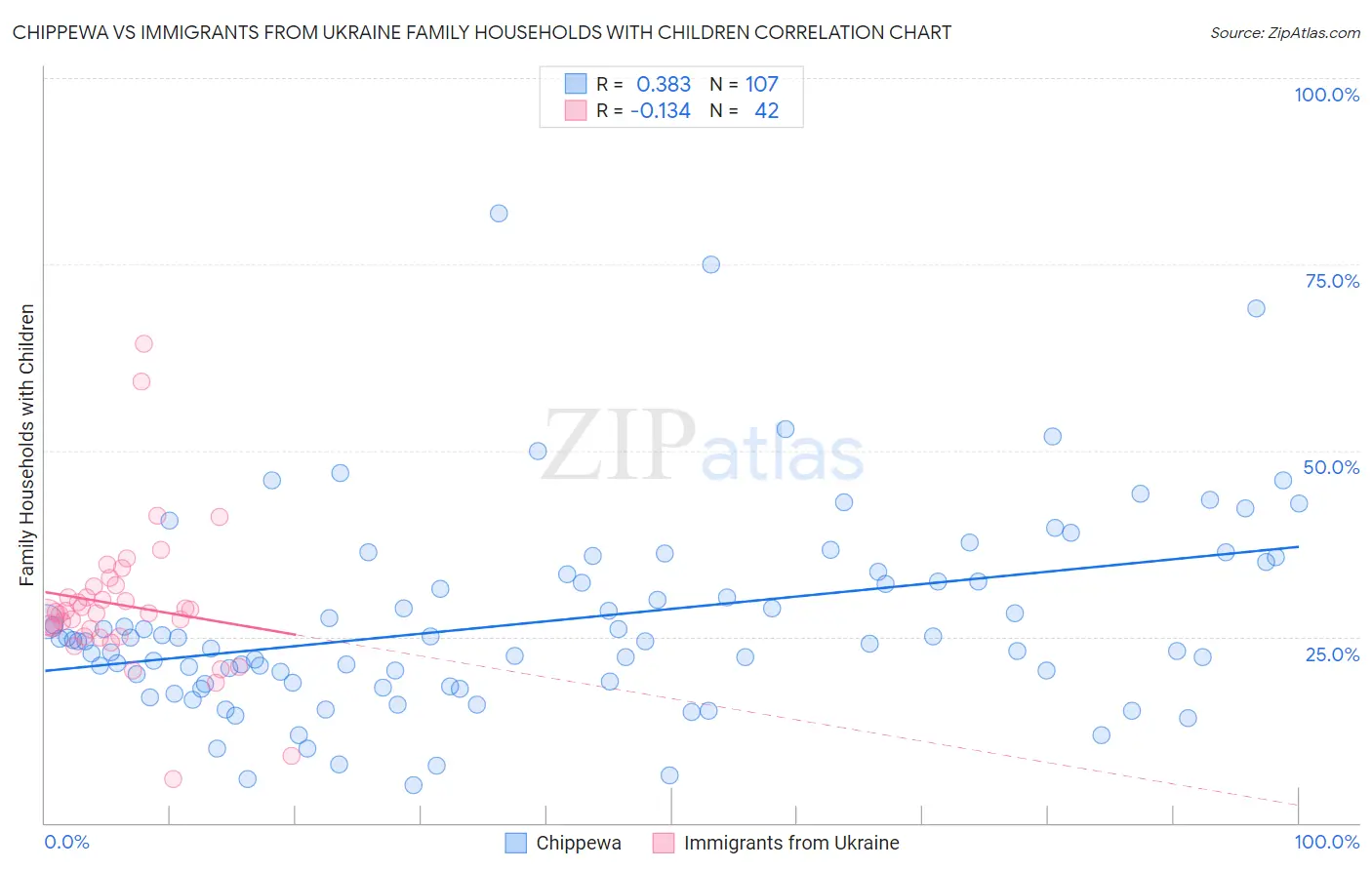 Chippewa vs Immigrants from Ukraine Family Households with Children