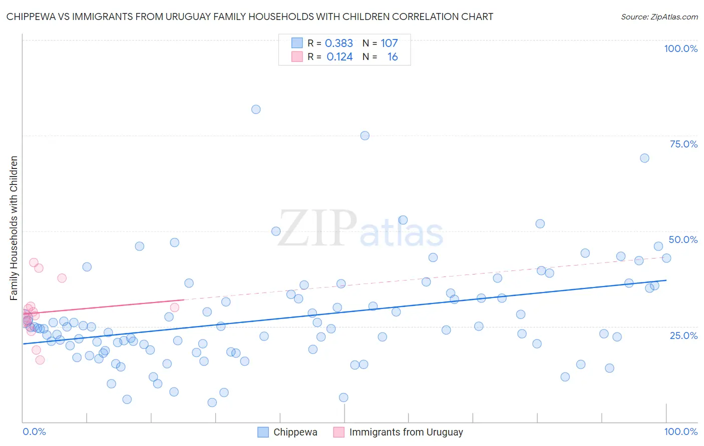 Chippewa vs Immigrants from Uruguay Family Households with Children