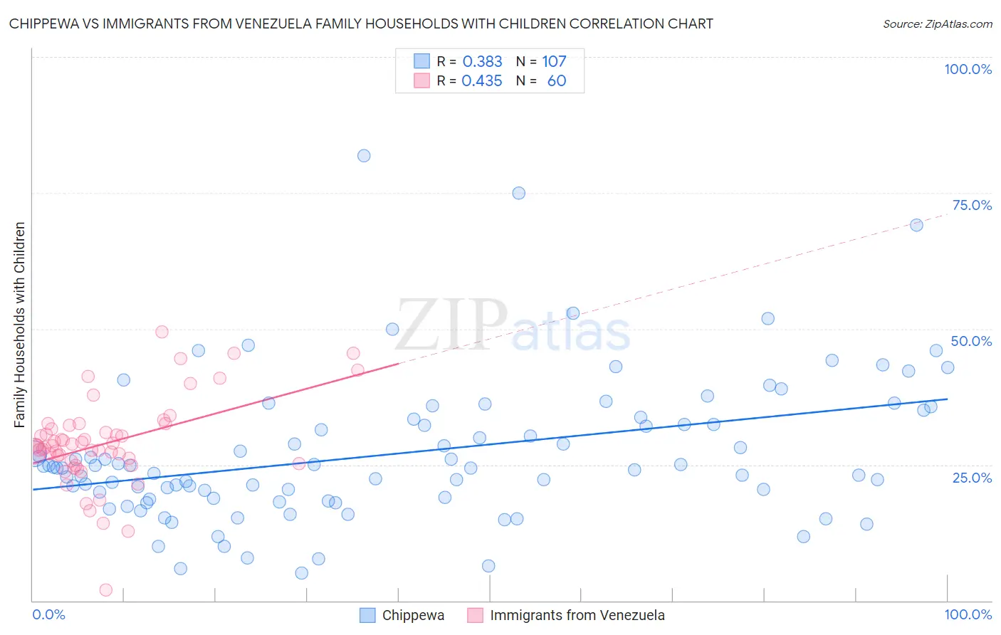 Chippewa vs Immigrants from Venezuela Family Households with Children