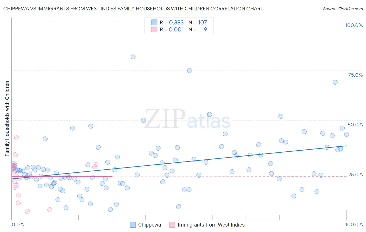 Chippewa vs Immigrants from West Indies Family Households with Children