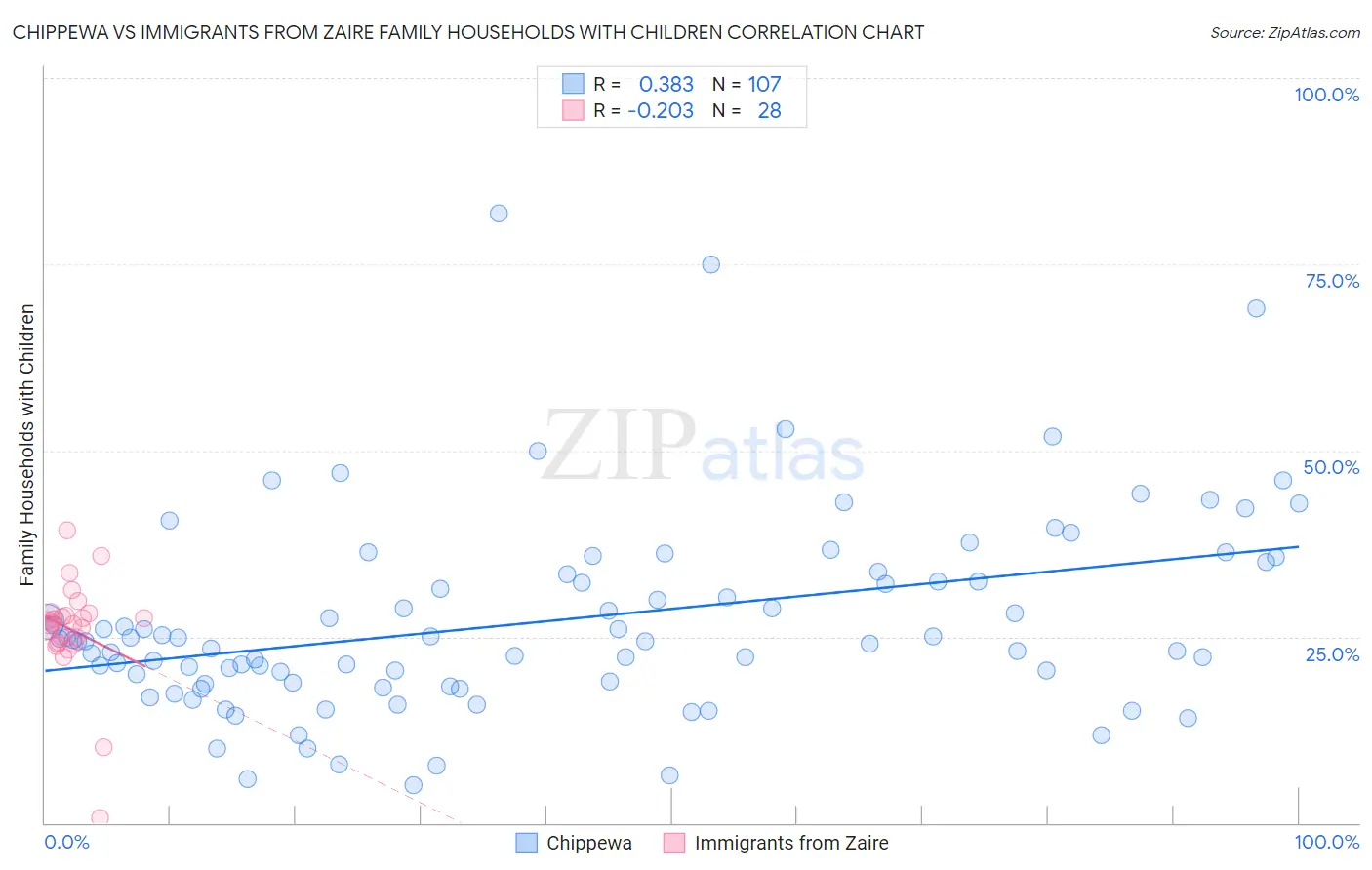 Chippewa vs Immigrants from Zaire Family Households with Children