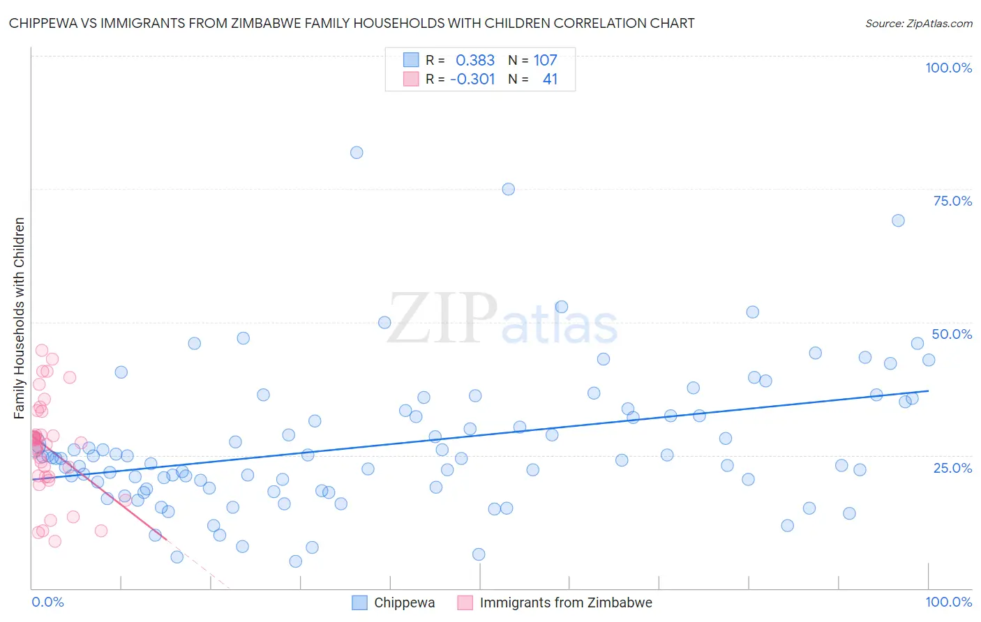 Chippewa vs Immigrants from Zimbabwe Family Households with Children