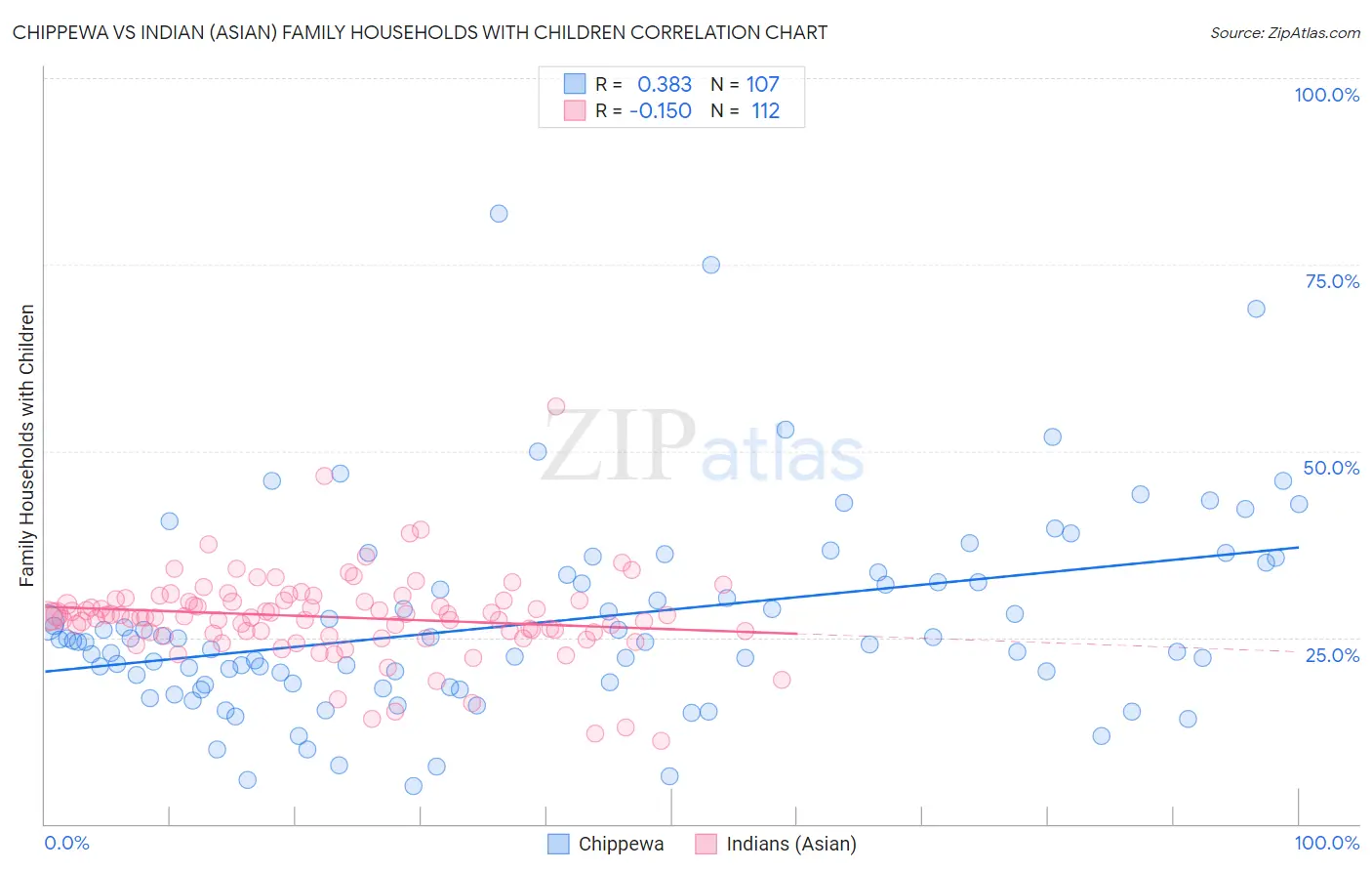 Chippewa vs Indian (Asian) Family Households with Children