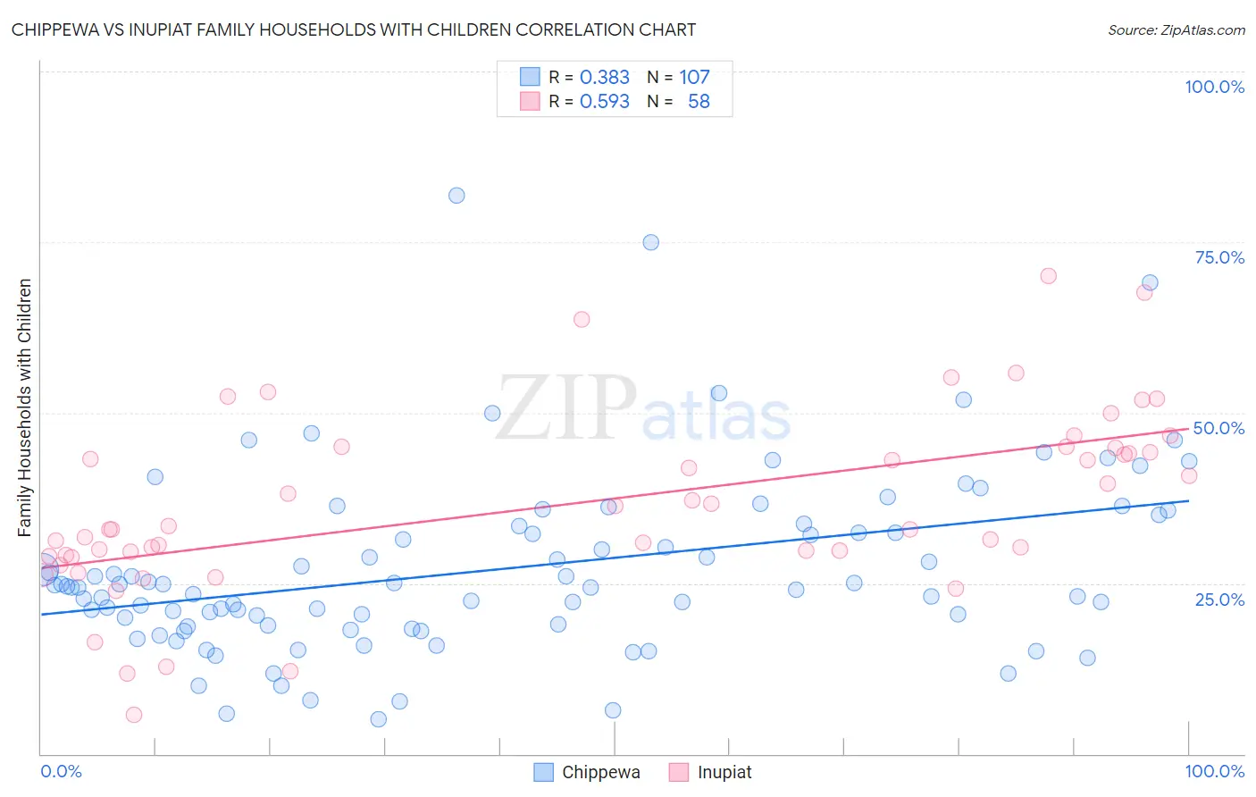 Chippewa vs Inupiat Family Households with Children
