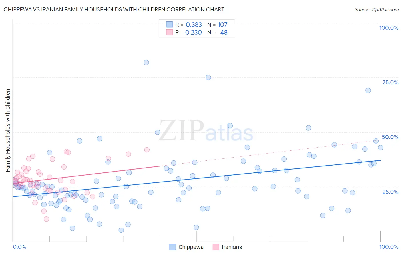 Chippewa vs Iranian Family Households with Children