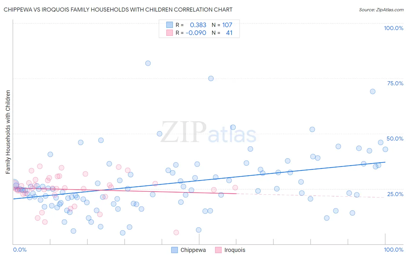 Chippewa vs Iroquois Family Households with Children