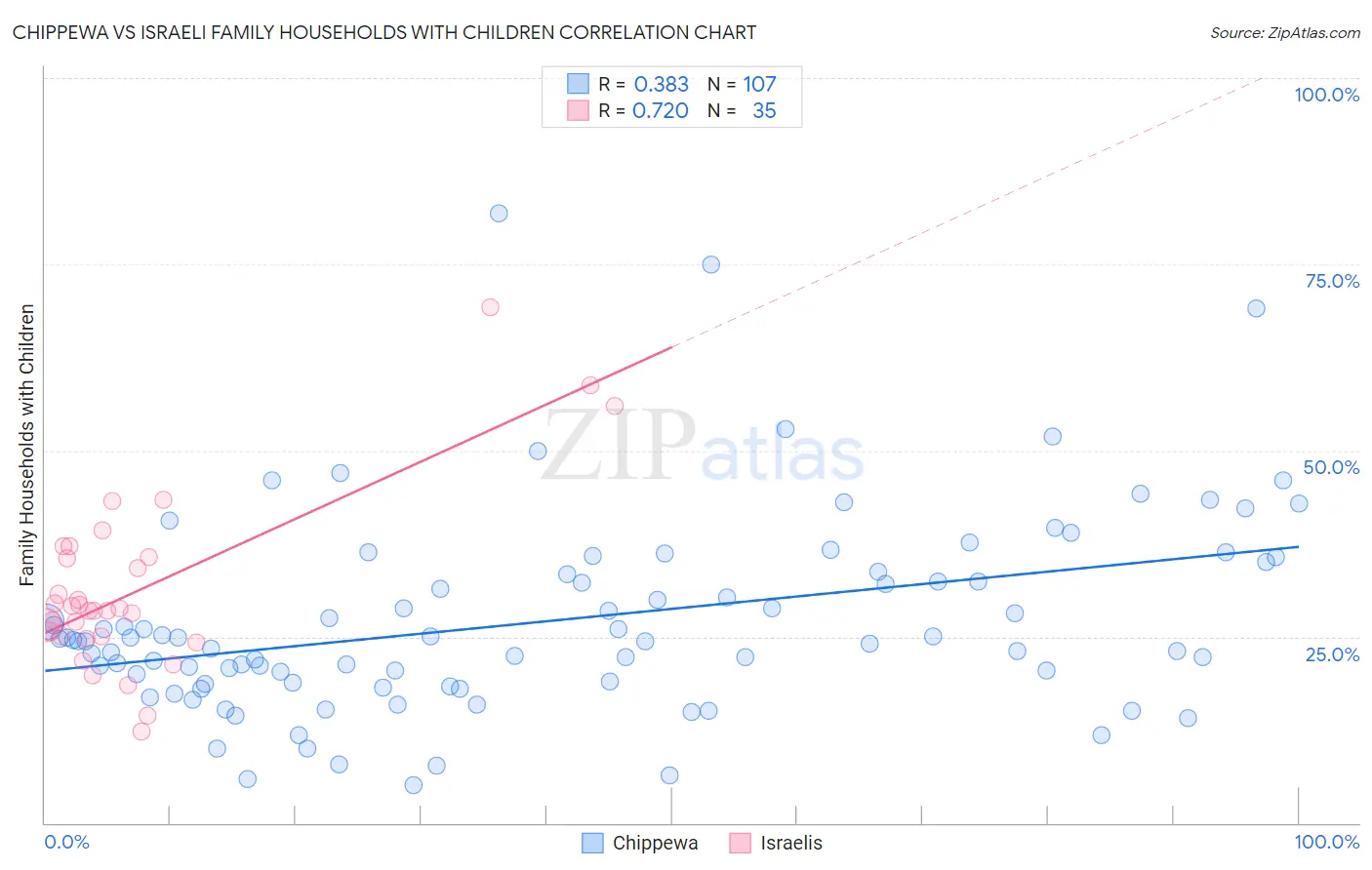 Chippewa vs Israeli Family Households with Children