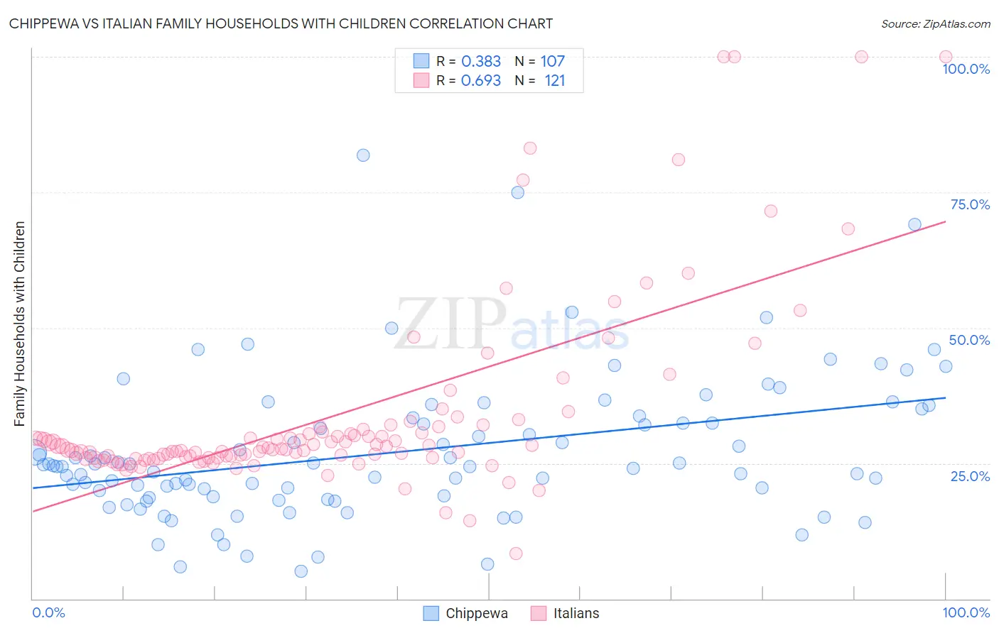 Chippewa vs Italian Family Households with Children