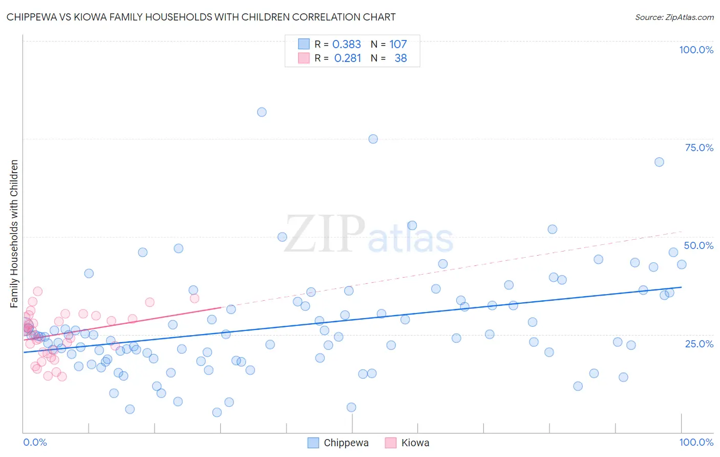 Chippewa vs Kiowa Family Households with Children