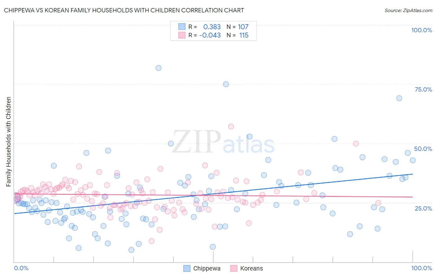 Chippewa vs Korean Family Households with Children