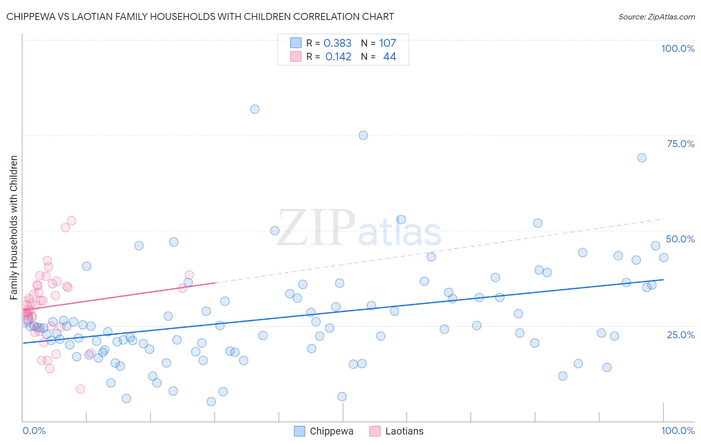 Chippewa vs Laotian Family Households with Children