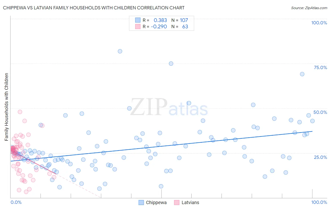 Chippewa vs Latvian Family Households with Children