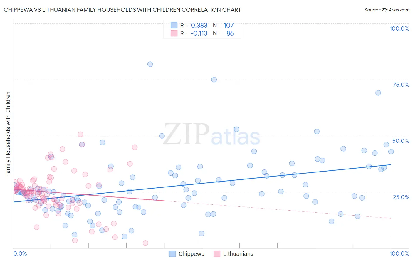 Chippewa vs Lithuanian Family Households with Children
