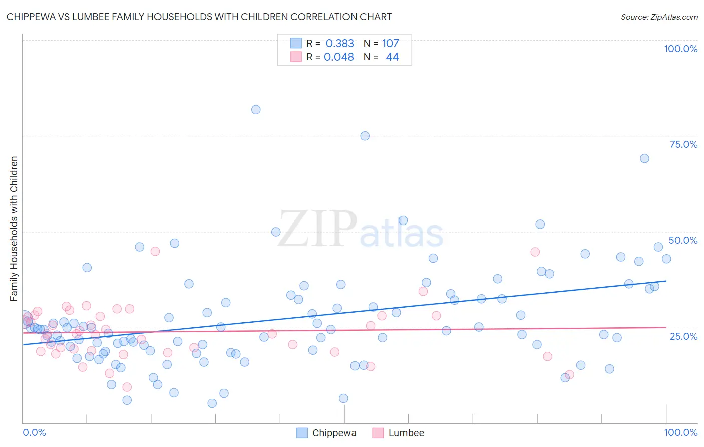 Chippewa vs Lumbee Family Households with Children