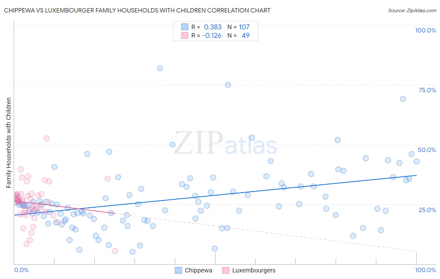 Chippewa vs Luxembourger Family Households with Children