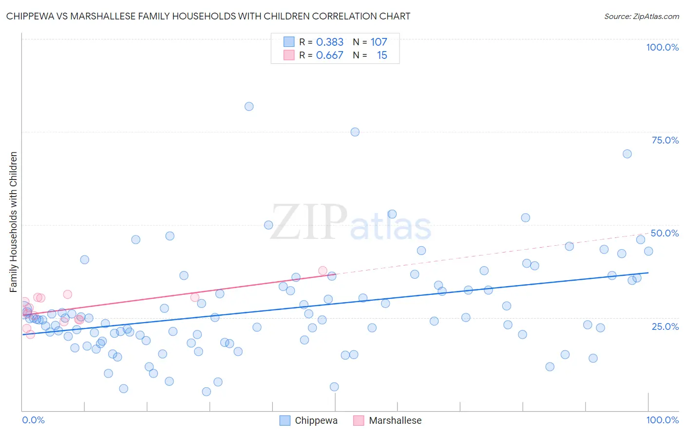 Chippewa vs Marshallese Family Households with Children