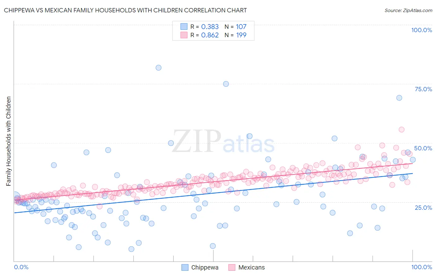 Chippewa vs Mexican Family Households with Children