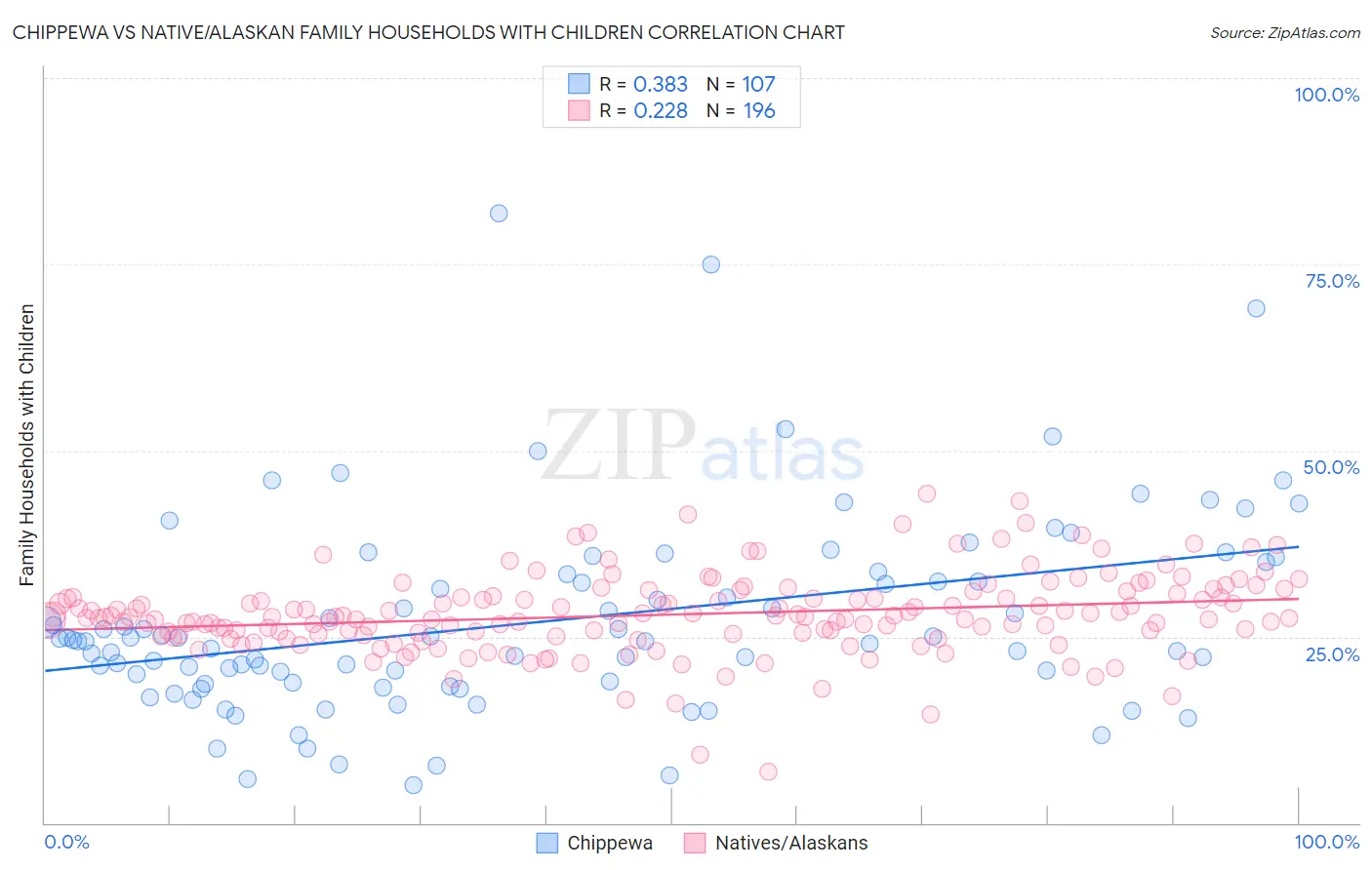 Chippewa vs Native/Alaskan Family Households with Children