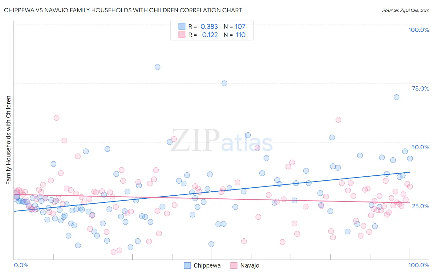 Chippewa vs Navajo Family Households with Children