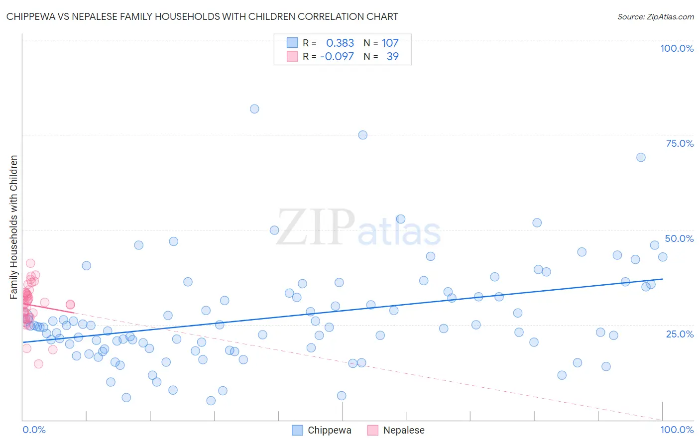 Chippewa vs Nepalese Family Households with Children