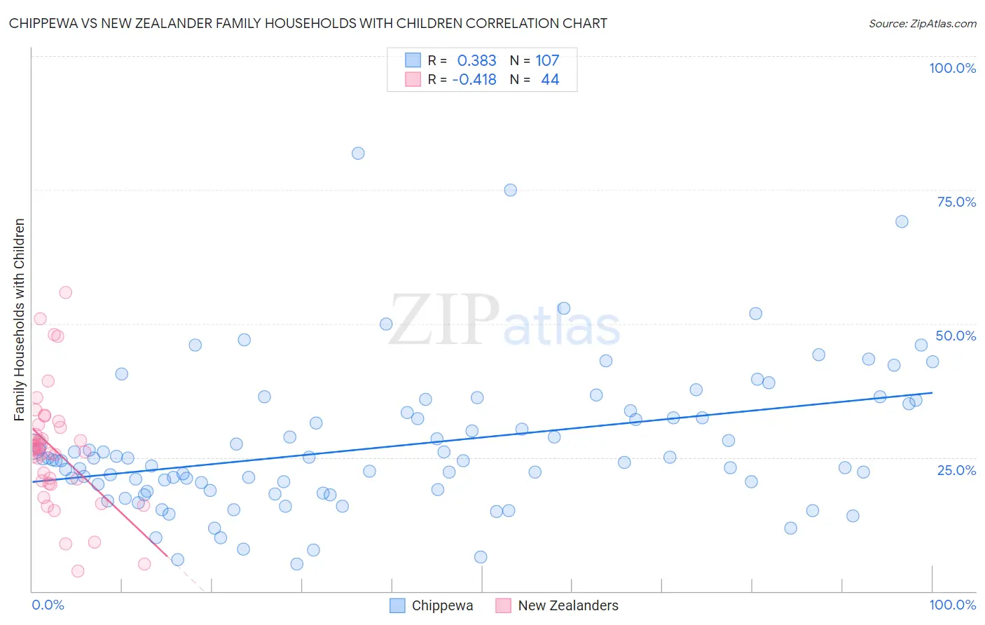 Chippewa vs New Zealander Family Households with Children