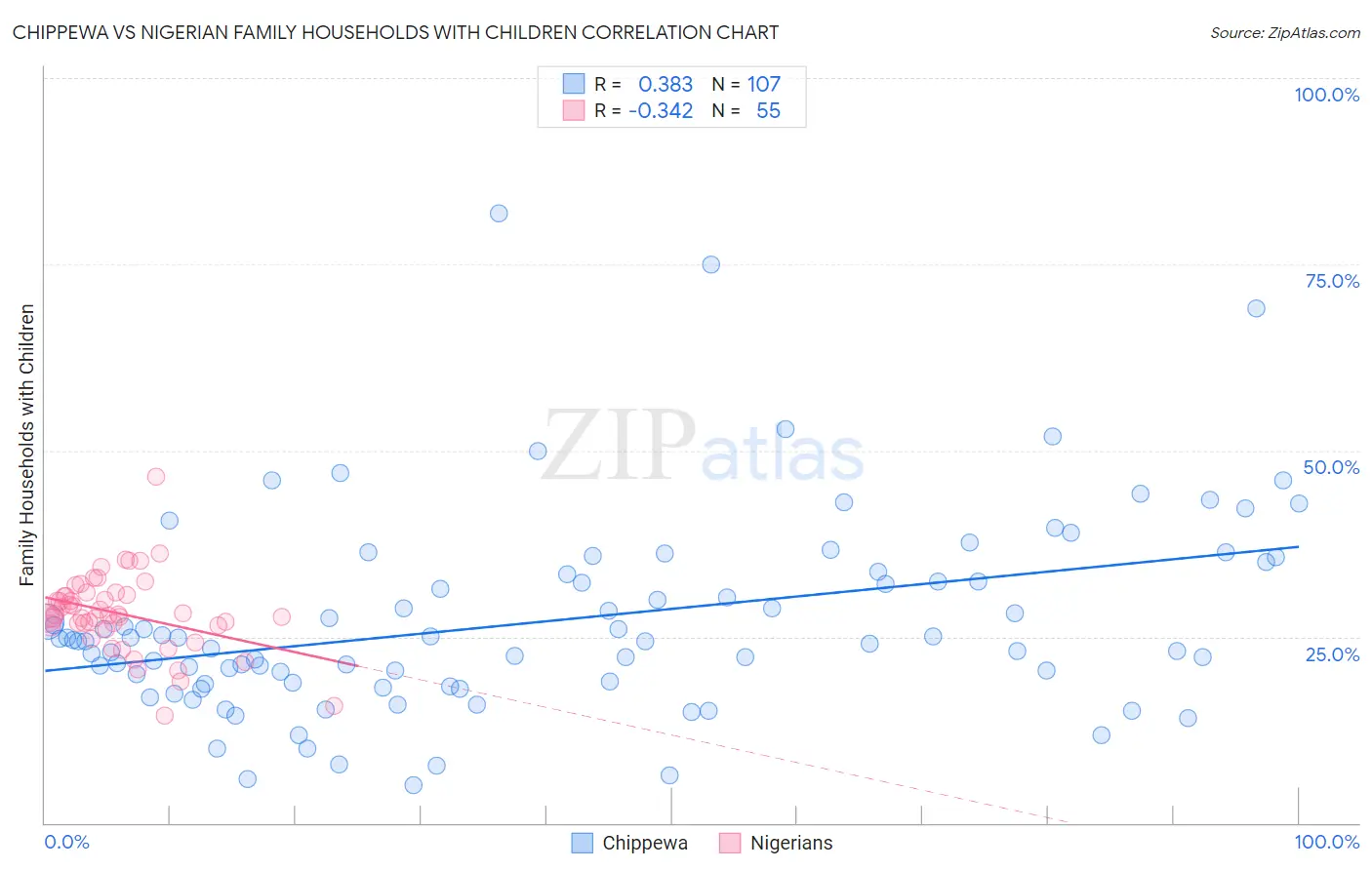 Chippewa vs Nigerian Family Households with Children
