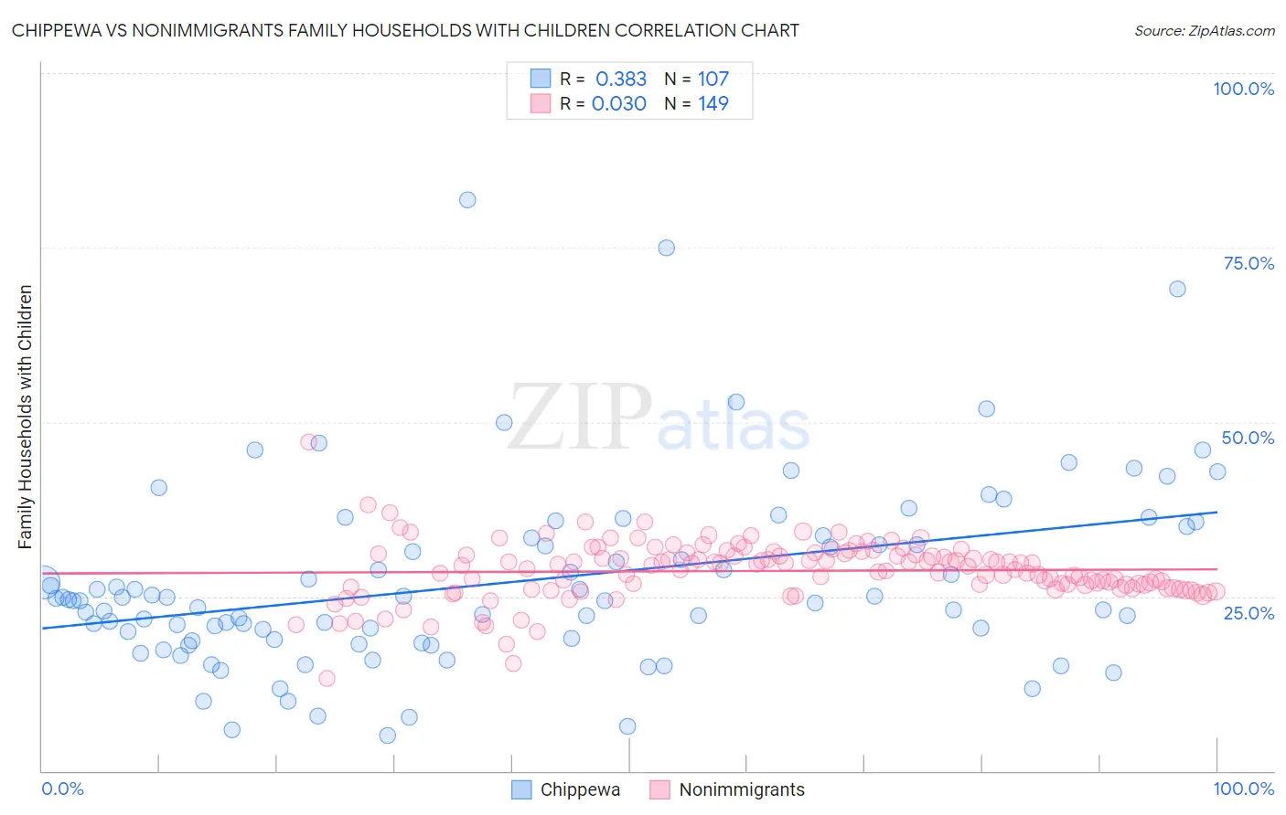 Chippewa vs Nonimmigrants Family Households with Children