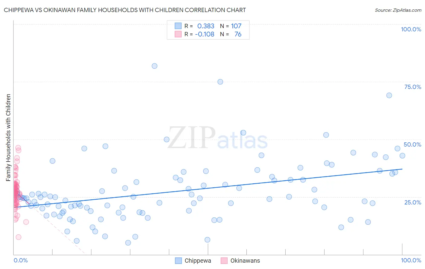 Chippewa vs Okinawan Family Households with Children
