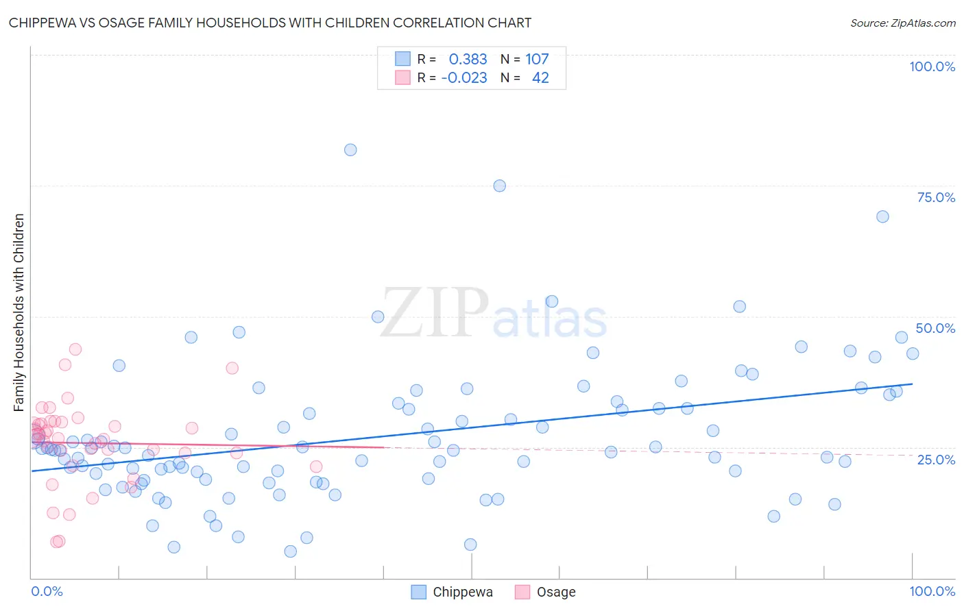 Chippewa vs Osage Family Households with Children