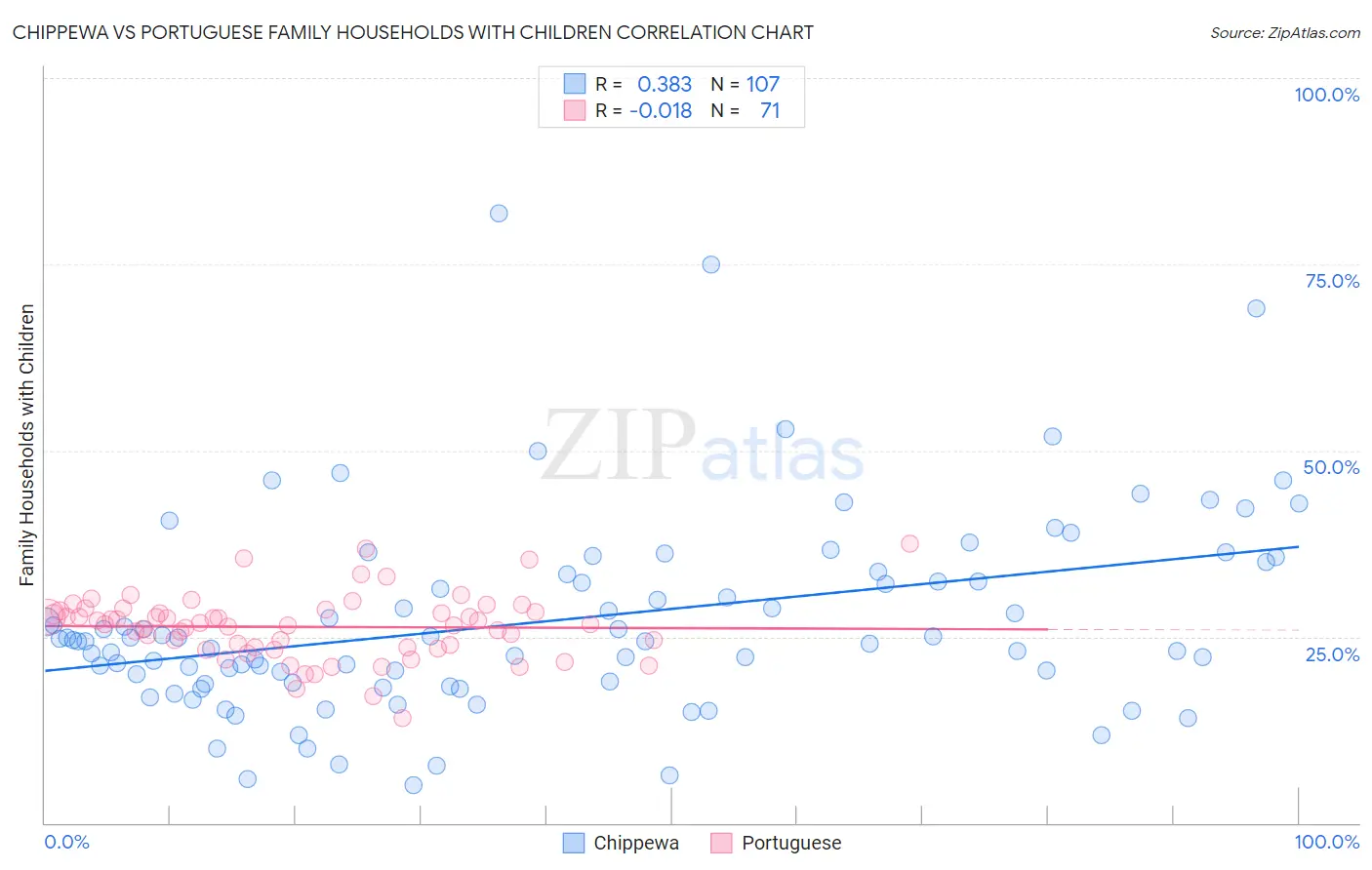 Chippewa vs Portuguese Family Households with Children