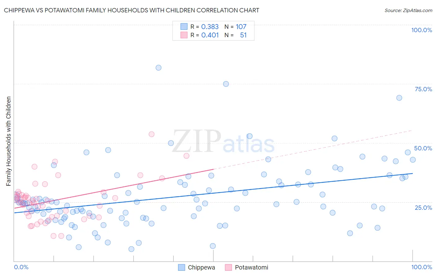 Chippewa vs Potawatomi Family Households with Children