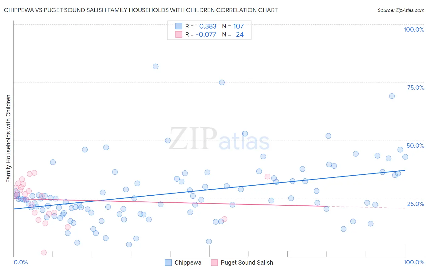 Chippewa vs Puget Sound Salish Family Households with Children