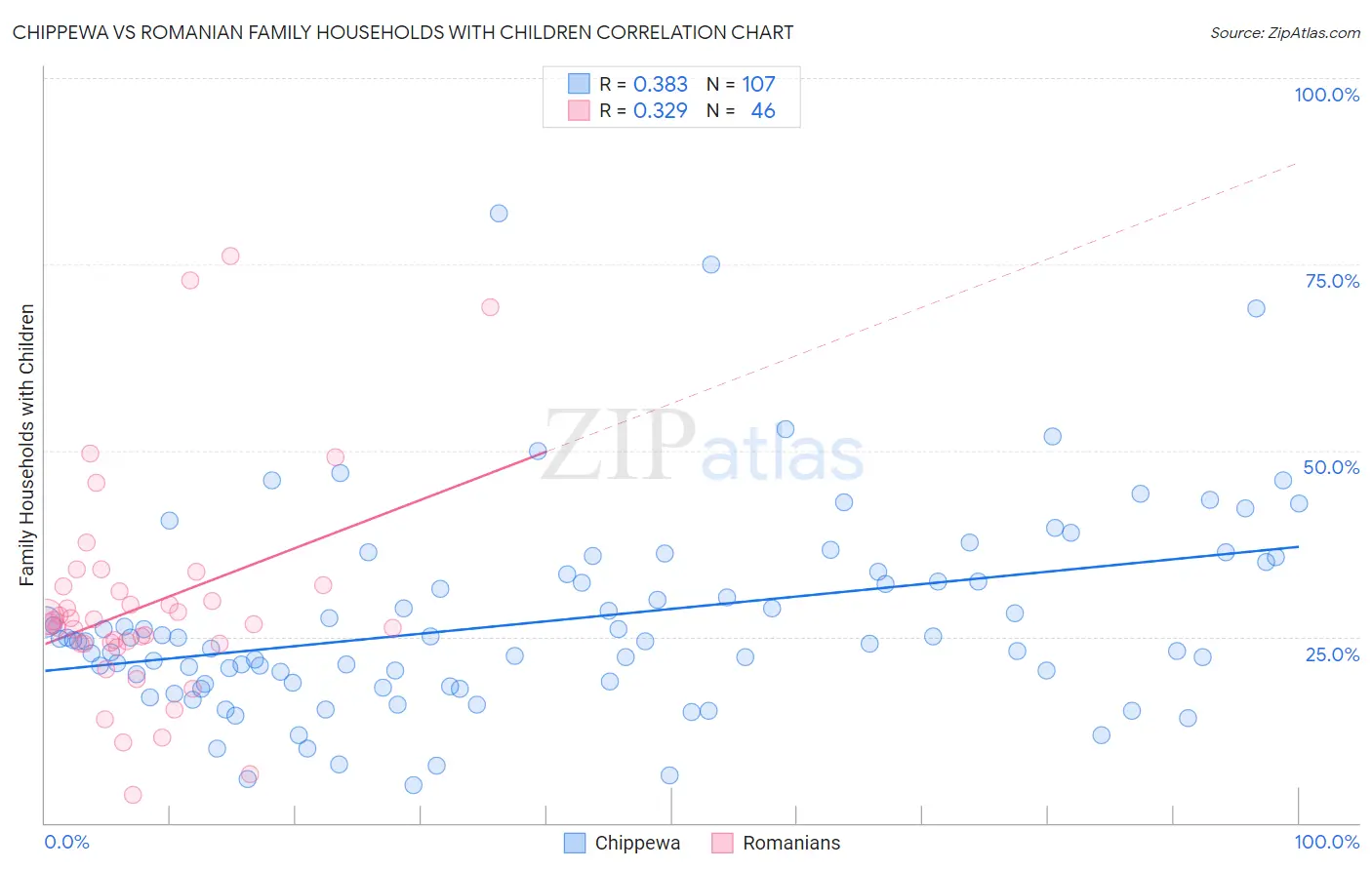 Chippewa vs Romanian Family Households with Children