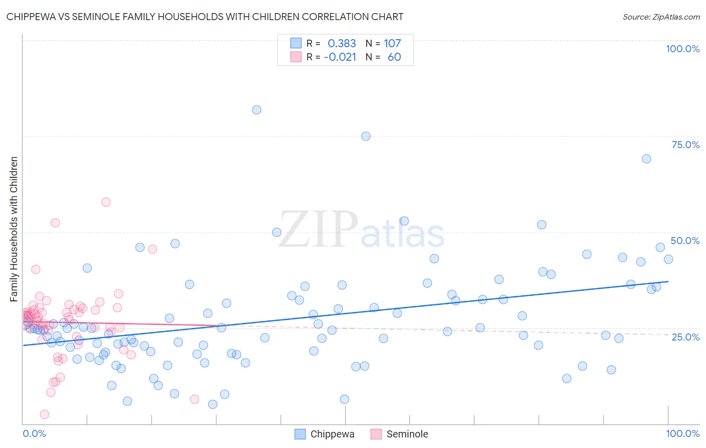 Chippewa vs Seminole Family Households with Children