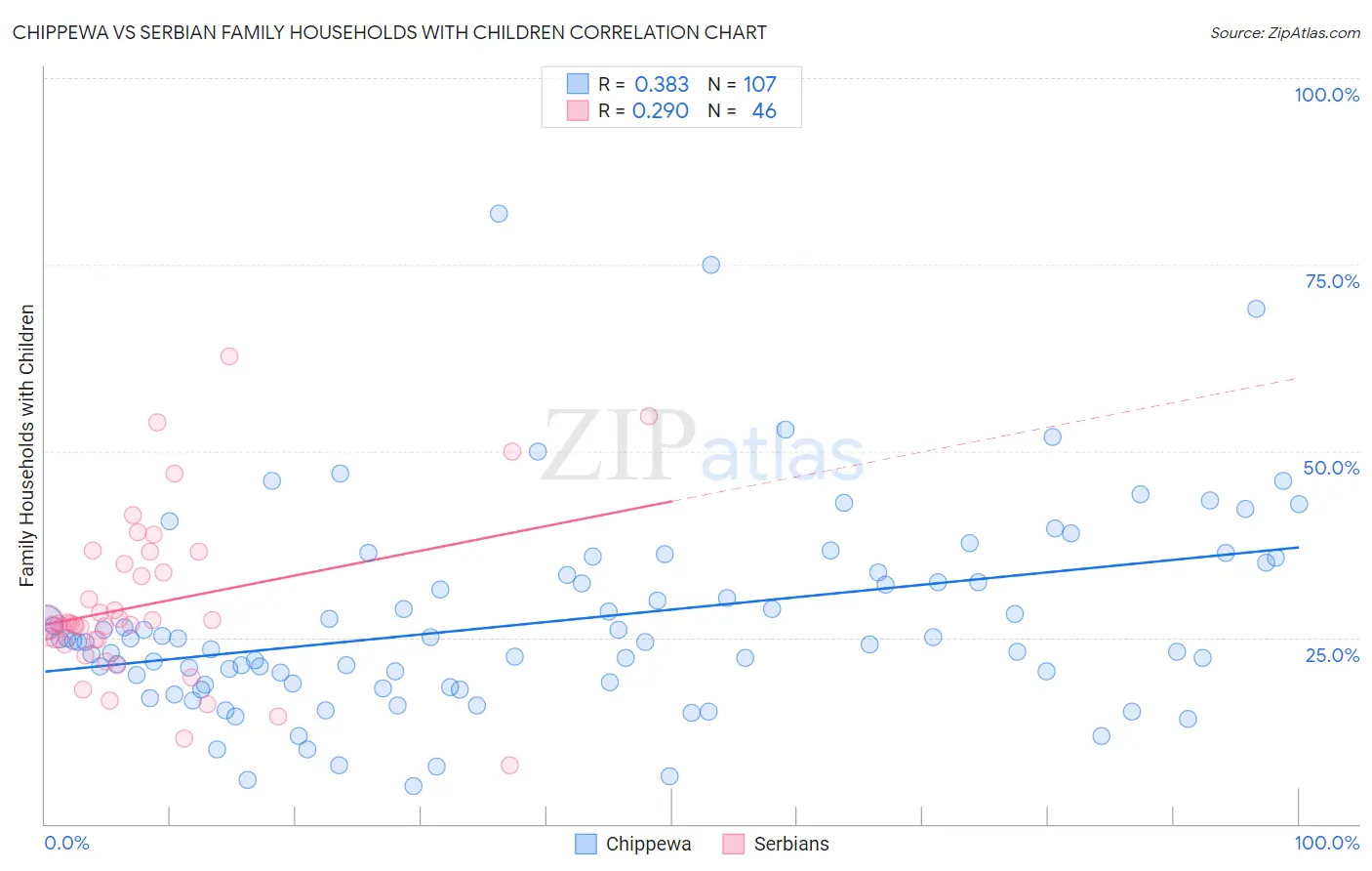 Chippewa vs Serbian Family Households with Children