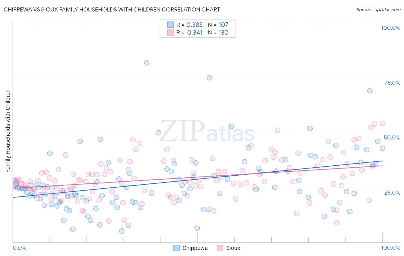 Chippewa vs Sioux Family Households with Children