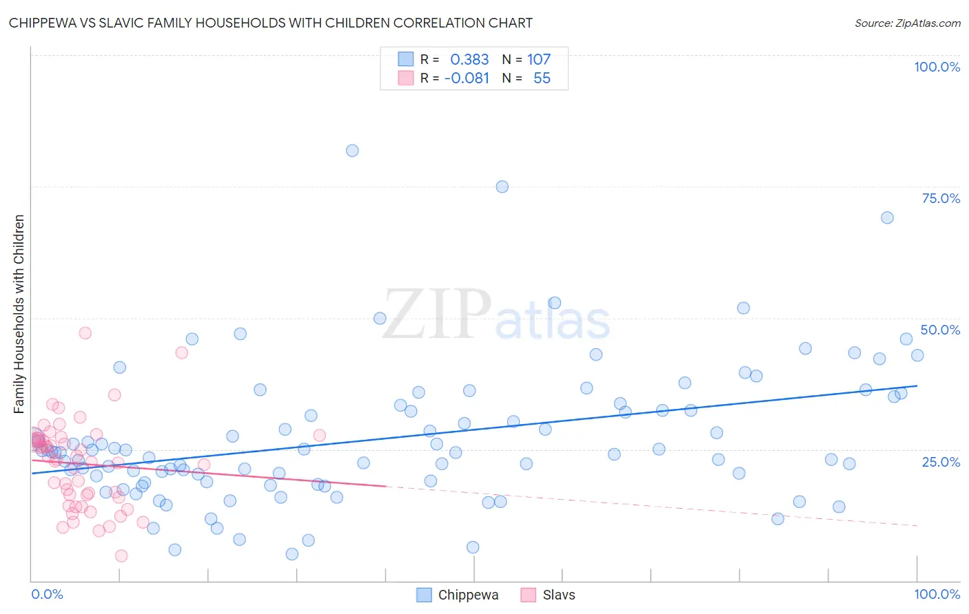 Chippewa vs Slavic Family Households with Children