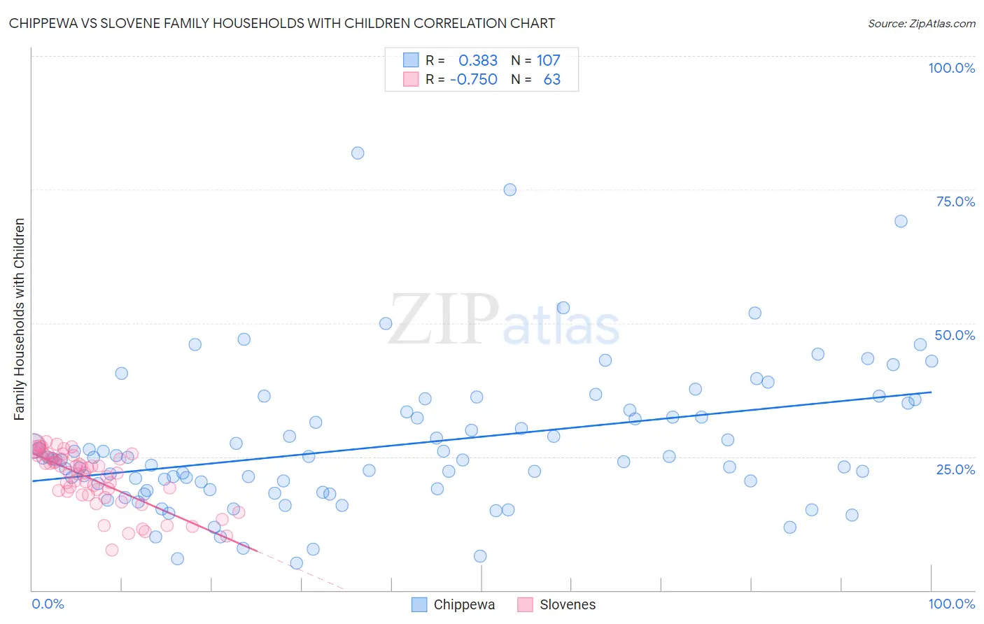 Chippewa vs Slovene Family Households with Children