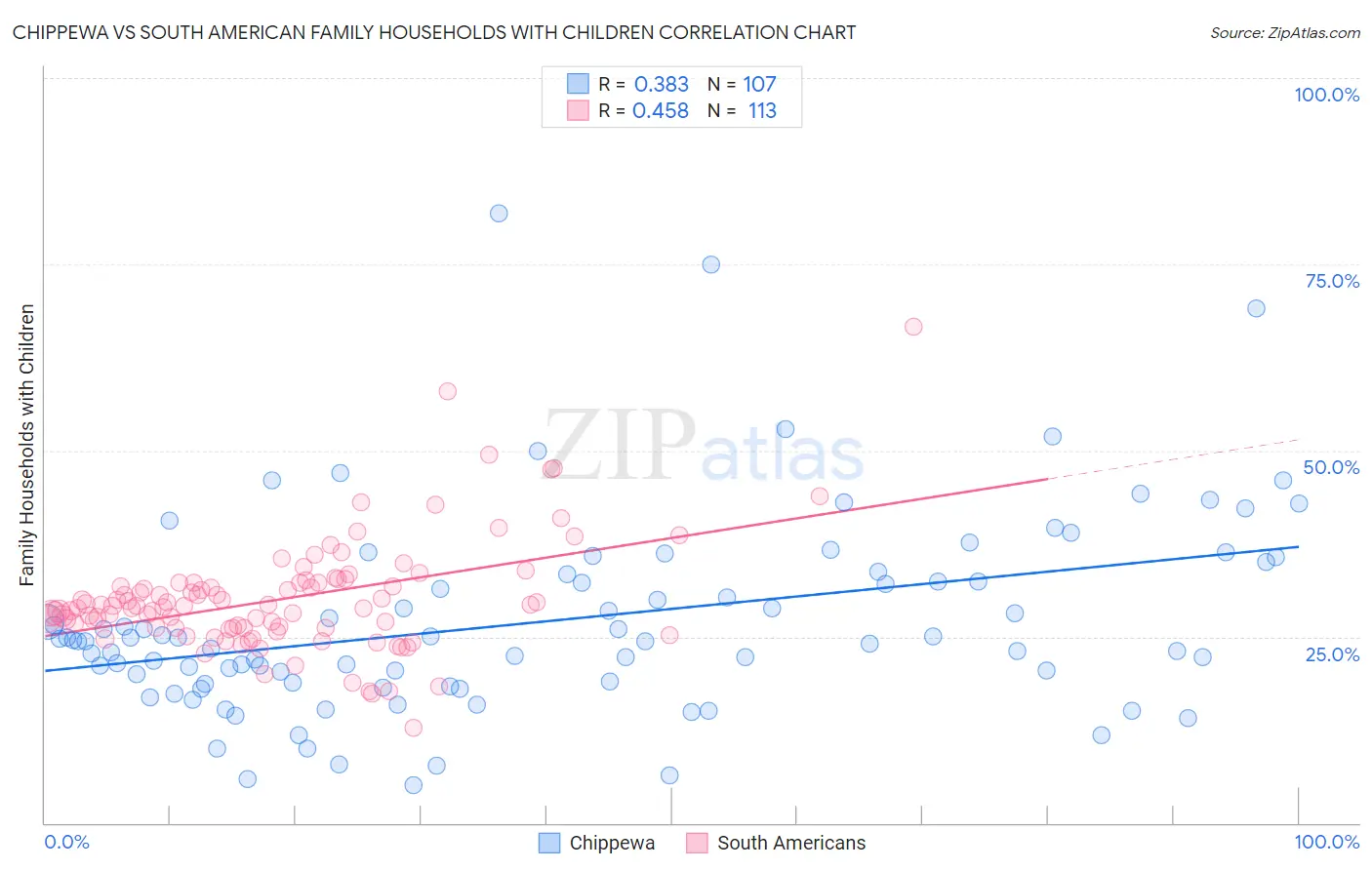 Chippewa vs South American Family Households with Children