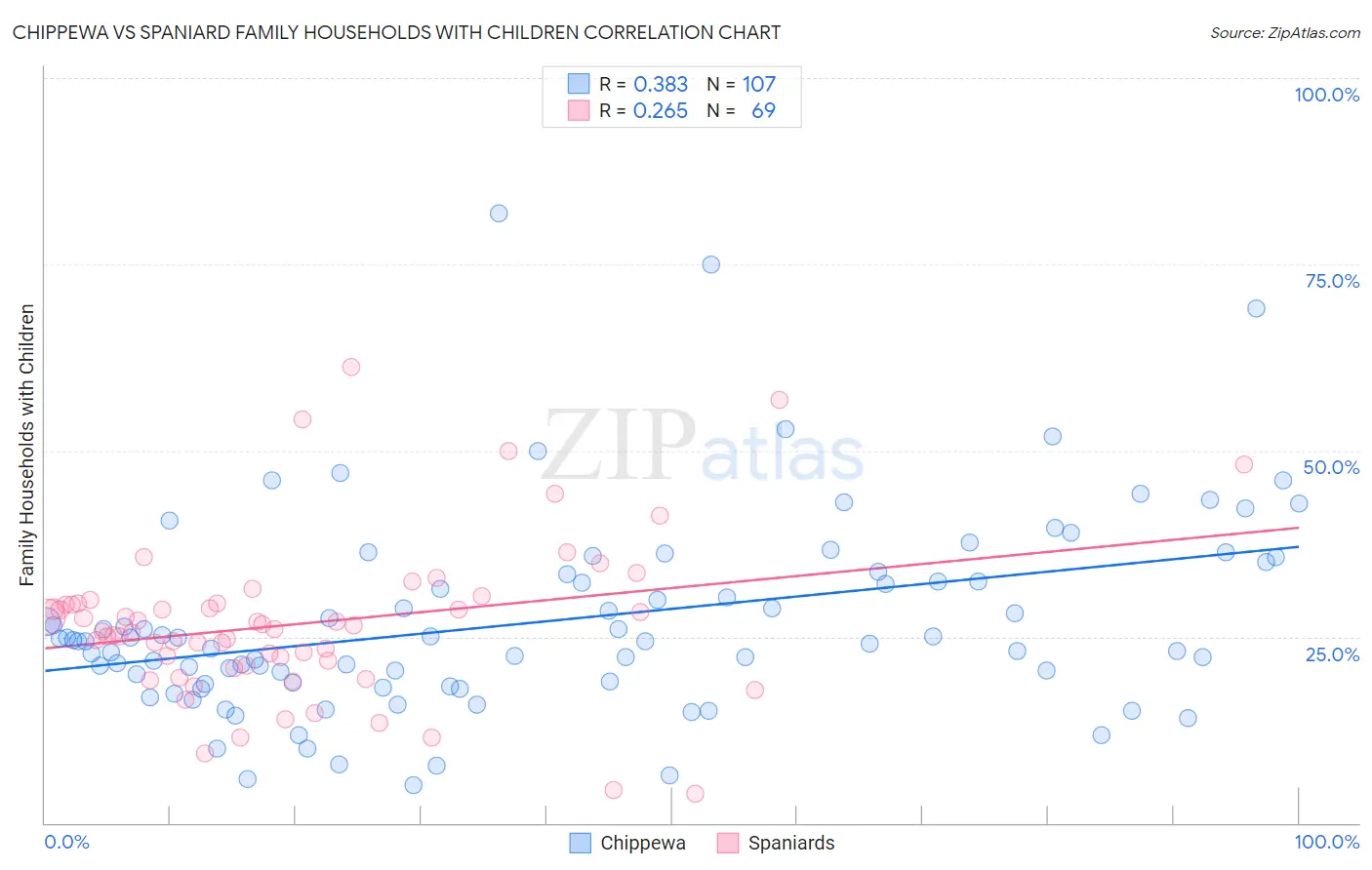 Chippewa vs Spaniard Family Households with Children