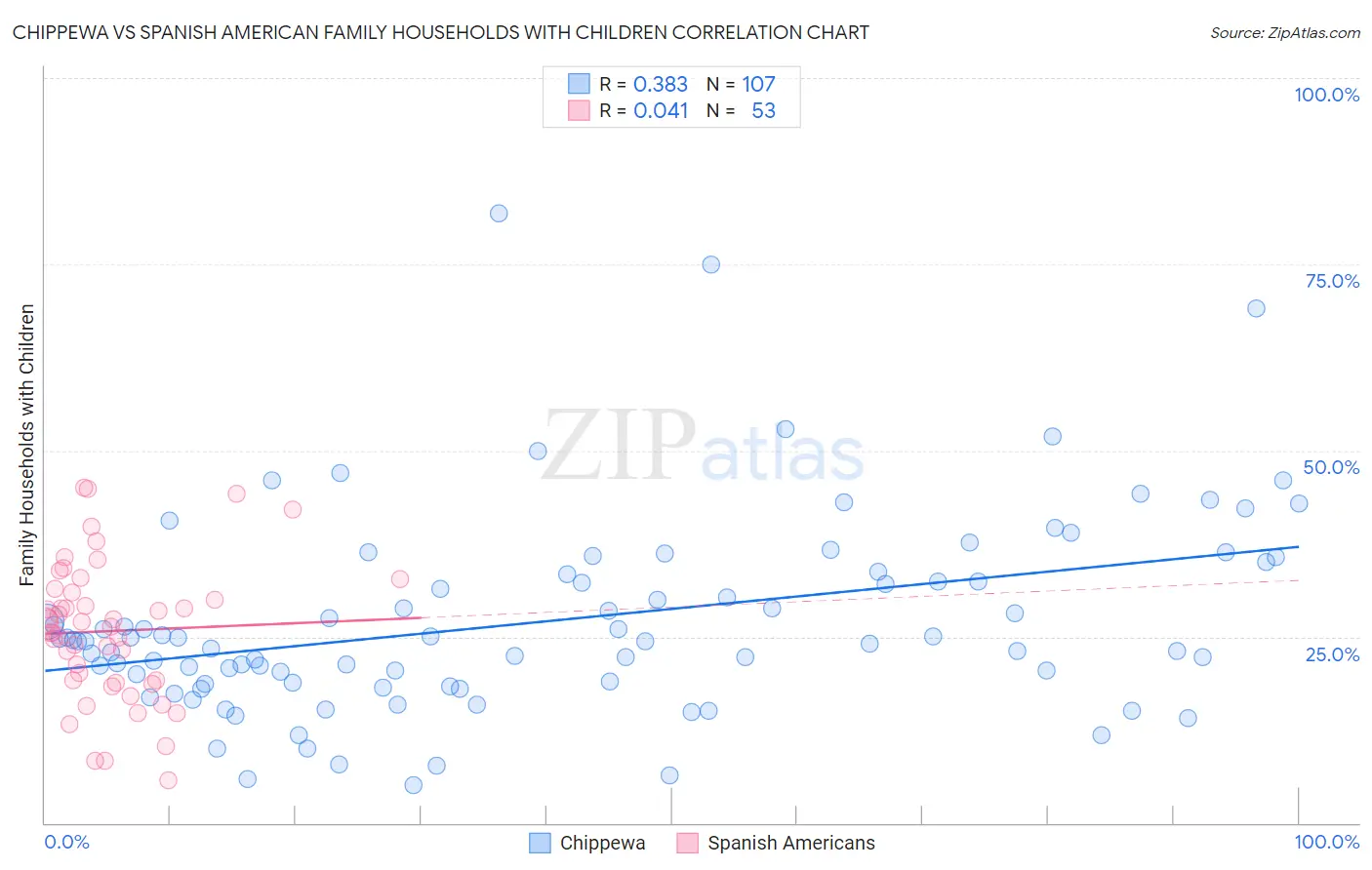Chippewa vs Spanish American Family Households with Children