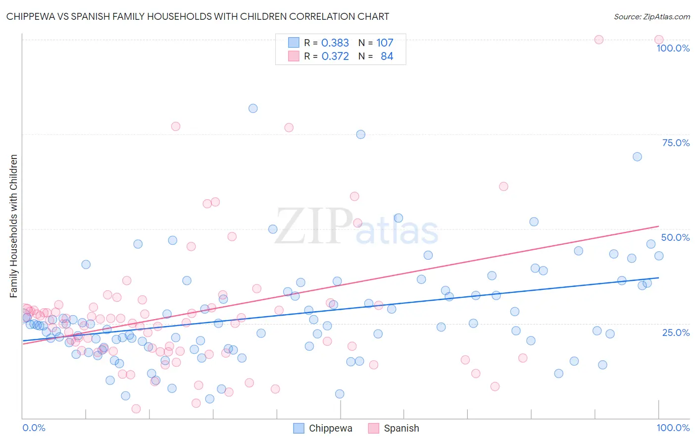 Chippewa vs Spanish Family Households with Children